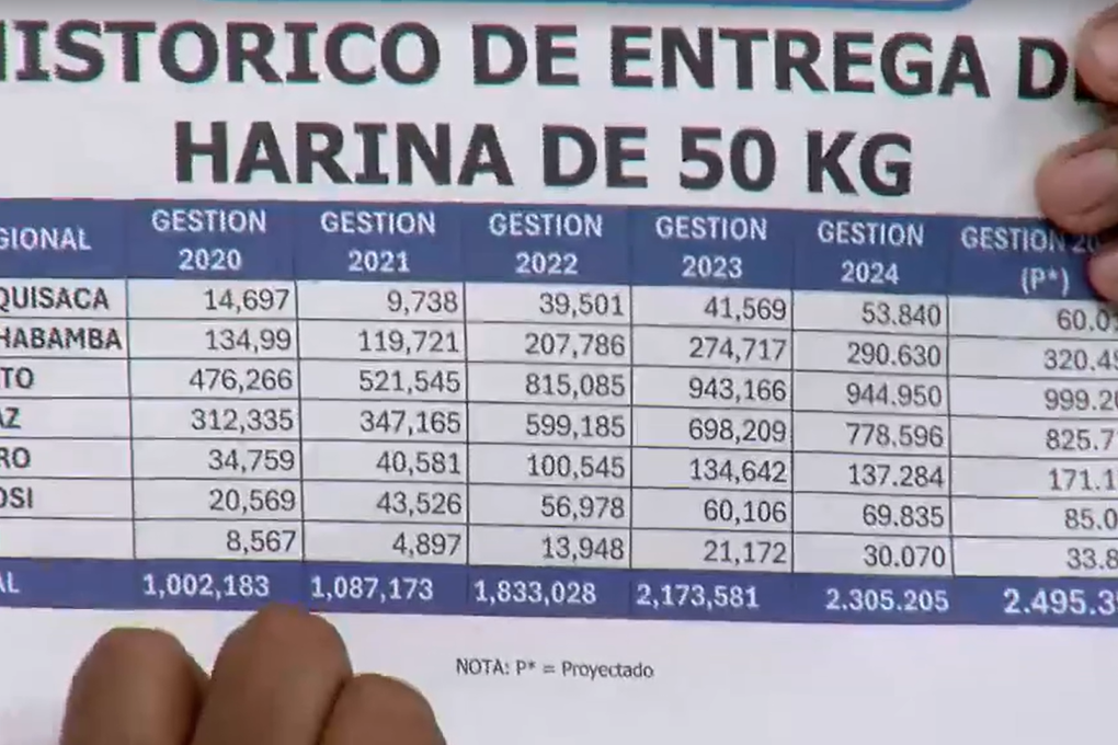 El listado que mostró Flores sobre la entrega de harina a los panificadores. El listado que mostró Flores sobre la entrega de harina a los panificadores.