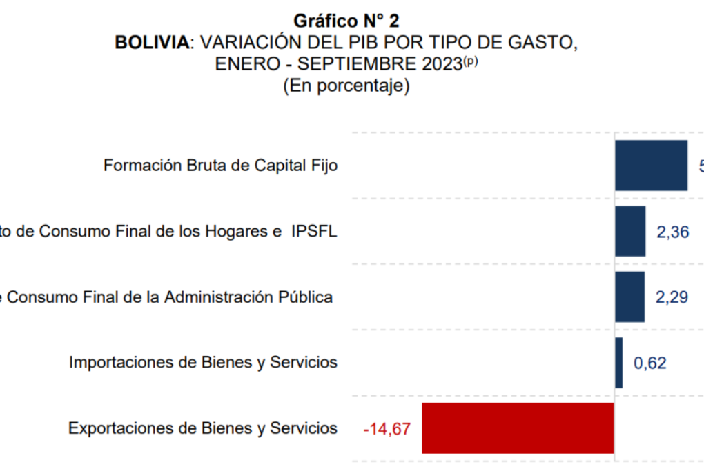 Gráfico del INE Gráfico del INE