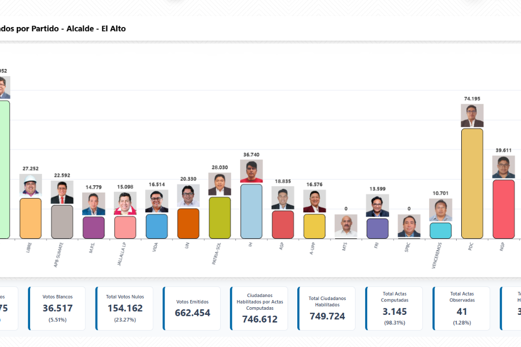Los resultados del Sirepre para la Alcaldía de El Alto.