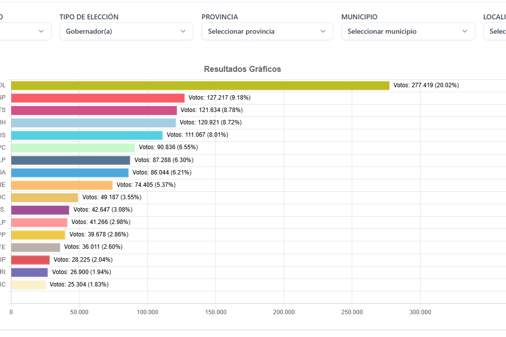 Resultado de la votación por la Gobernación de La Paz. 