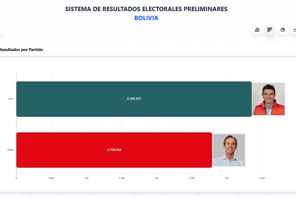 Los resultados del Sirepre que se presentaron el domingo de balotaje. 