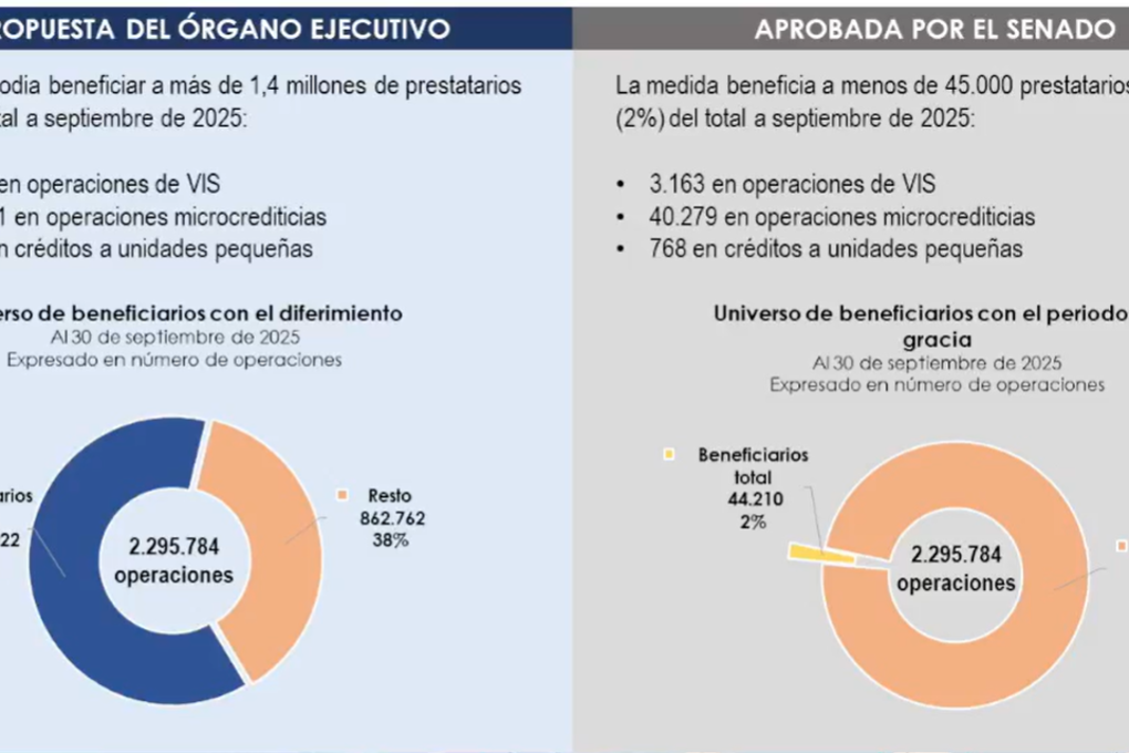 Gobierno objeta la “ley le diferimiento de créditos” y pide que el ...