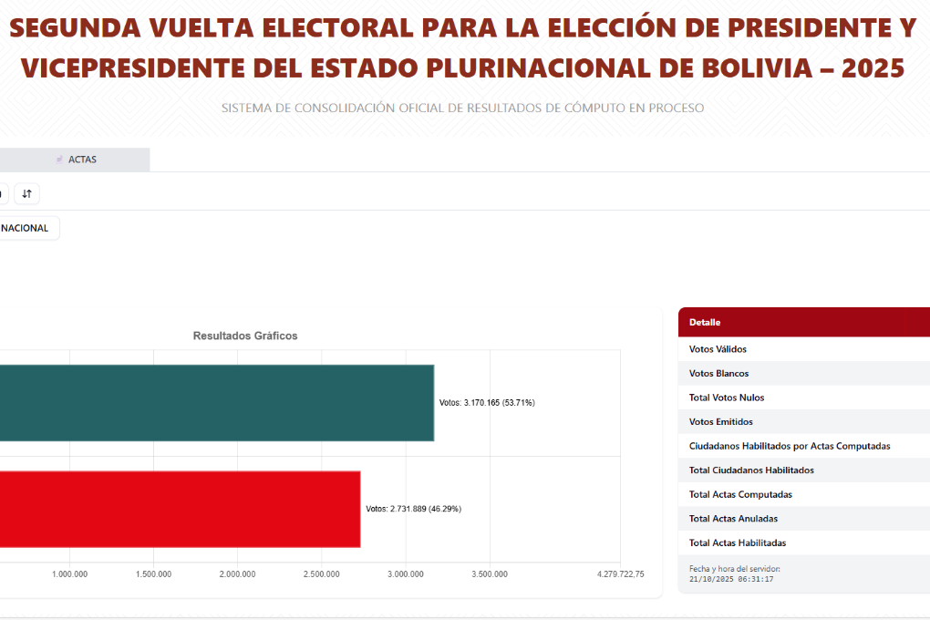 Los resultados del cómputo hasta las 06.30 del martes 21 de octubre de 2025.