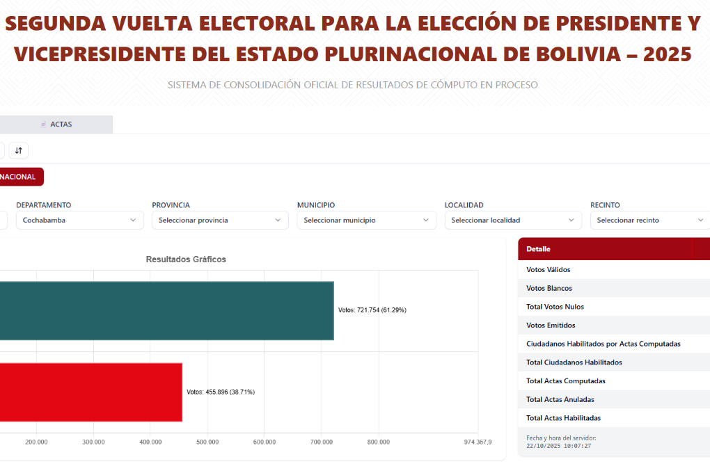 Los resultados del cómputo oficial en Cochabamba. 